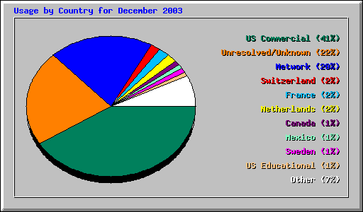 Usage by Country for December 2003