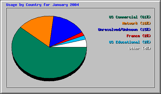 Usage by Country for January 2004