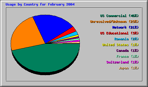 Usage by Country for February 2004