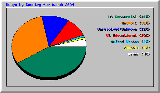 Usage by Country for March 2004