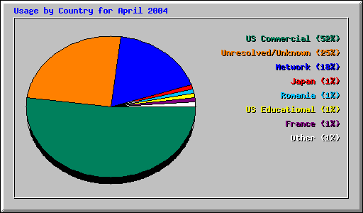 Usage by Country for April 2004