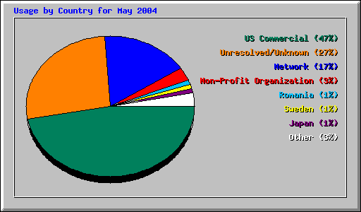 Usage by Country for May 2004