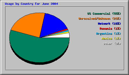 Usage by Country for June 2004