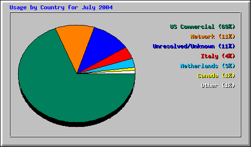 Usage by Country for July 2004