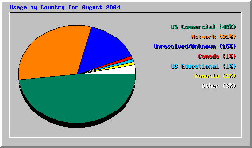 Usage by Country for August 2004