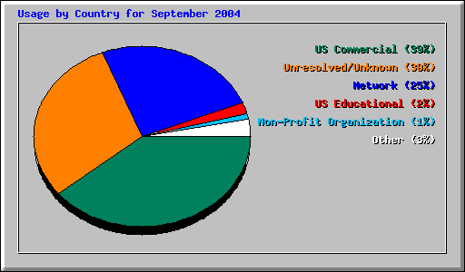 Usage by Country for September 2004