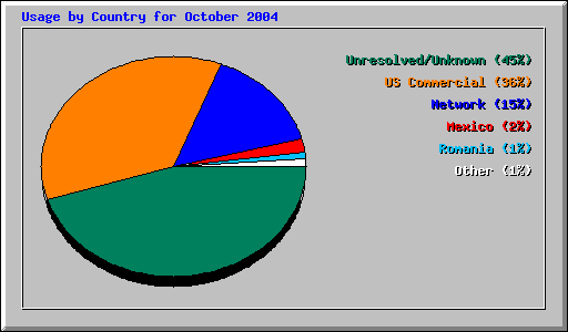 Usage by Country for October 2004