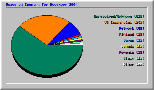 Usage by Country for November 2004