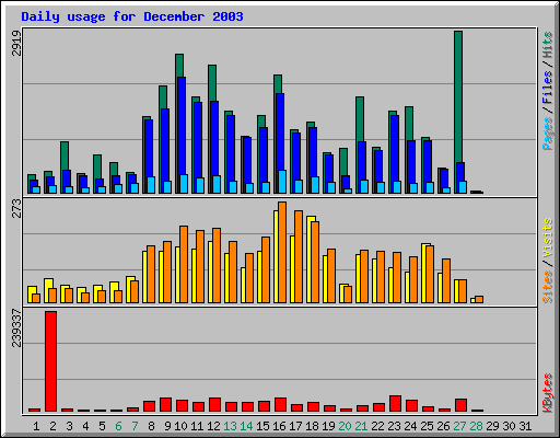 Daily usage for December 2003