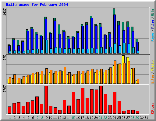 Daily usage for February 2004