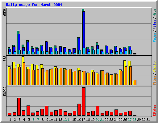 Daily usage for March 2004