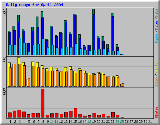 Daily usage for April 2004