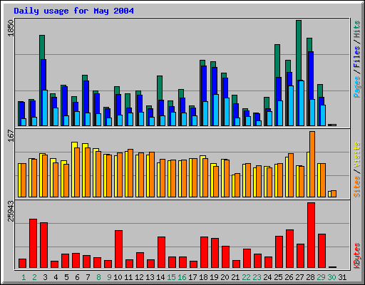 Daily usage for May 2004