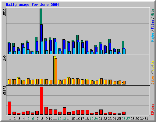 Daily usage for June 2004