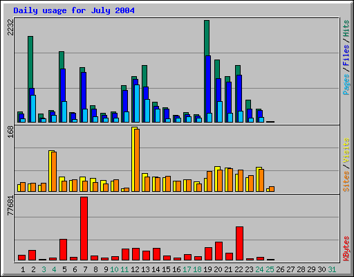 Daily usage for July 2004