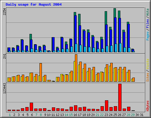 Daily usage for August 2004