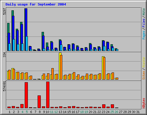 Daily usage for September 2004