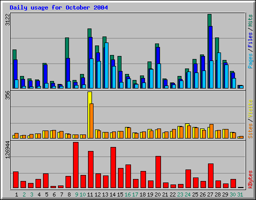 Daily usage for October 2004