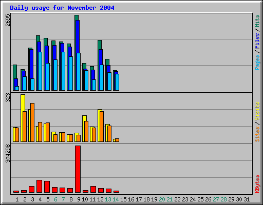 Daily usage for November 2004