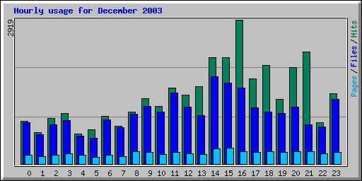 Hourly usage for December 2003