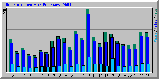 Hourly usage for February 2004