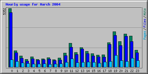 Hourly usage for March 2004