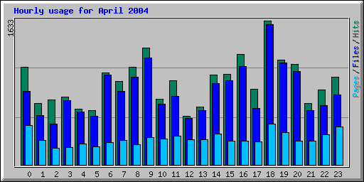 Hourly usage for April 2004