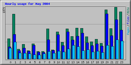 Hourly usage for May 2004