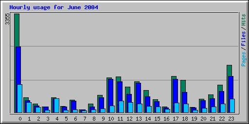 Hourly usage for June 2004