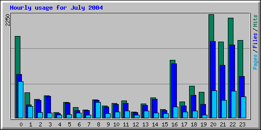 Hourly usage for July 2004