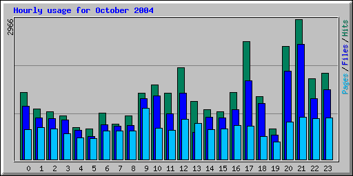 Hourly usage for October 2004